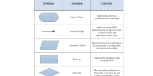 Elementos de un diagrama de flujo: cuáles son y explicación (símbolos)